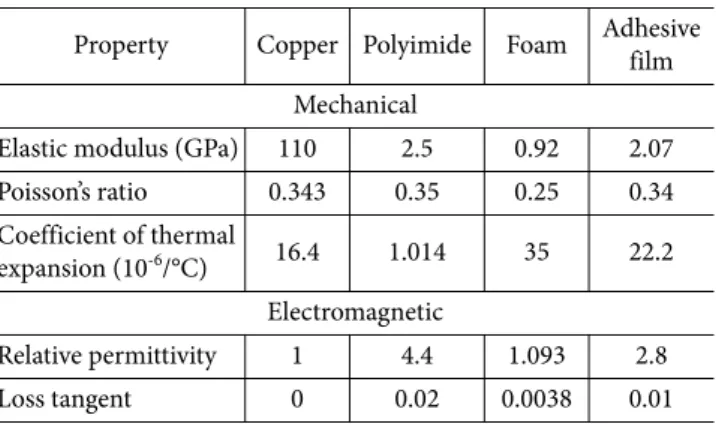 Fig. 3. FE model for analyzing electromagnetic properties (a) active FSS, (b) hybrid composite plate with active FSS 