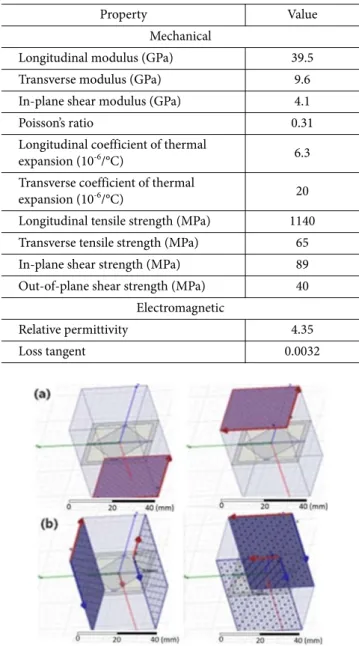 Fig. 4. Boundary conditions for simulation (a) floquet port con- con-ditions, (b) master and slave conditions 