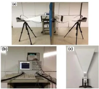 Fig. 5. Free space measurement system (a) entire system, (b) power supply(top) for applying voltage to the varactor diodes and network analyzer(bottom) to obtain data, (c) horn antenna to transmit and receive electromagnetic waves 