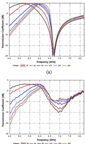 Fig. 7. Results of (a) simulation and (b) experiment of the hybrid composite plate with active FSS 