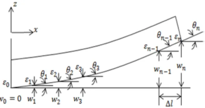 Fig. 1. Strain distribution after deformation ( δ tip  = 9%)  Fig. 2. Deflection of simple beam