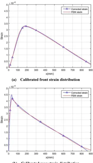 Fig. 7. Flow chart of displacement prediction Fig. 8. Calibrated strain distributions