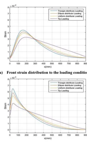 Fig. 9. Predicted displacement by using calibrated strain distri- distri-butions 