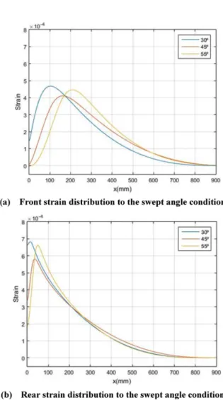 Fig. 12. Strain distributions to the swept angle condition 