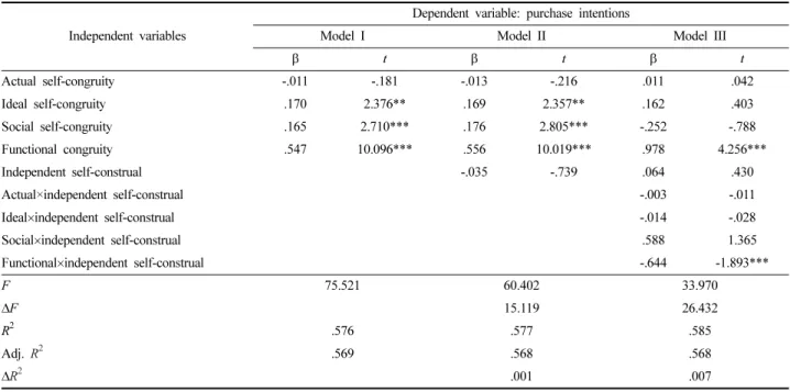 Table 9. Regression analysis: moderation of interdependent self-construal