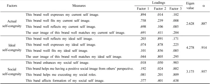 Table 4. Factor analysis and cronbach’s alpha: purchase intentions