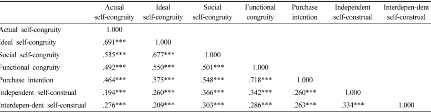 Table 6. Correlations among variables Actual  self-congruity Ideal  self-congruity Social  self-congruity Functional congruity Purchase intention Independent self-construal Interdepen-dent self-construal Actual self-congruity 1.000 Ideal self-congruity .69