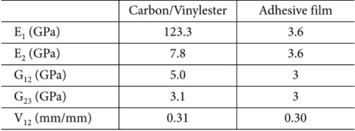 Table 1. Manufactured composites for hole machining study Carbon/Vinylester Adhesive film