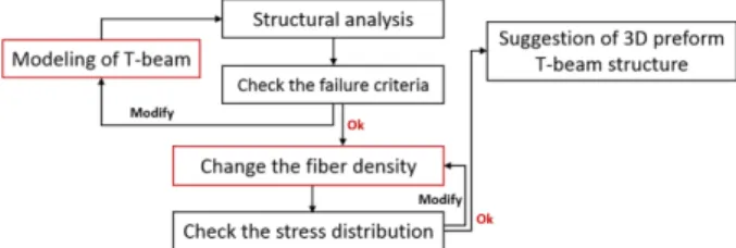 Fig. 4. Flow diagram for optimization of fiber density  Fig. 5. Boundary conditions for FEA 