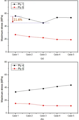 Fig. 6. Stress distribution on (a) Pi plate and (b) Vertical plate with case 1 condition 