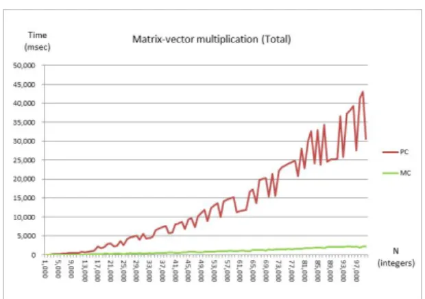 Fig.  1.  Simulation  results  of  Matrix-vector  multiplication