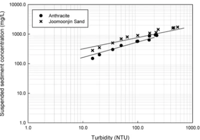 Fig. 7. Suspended sediment concentration - turbidity curve. 부유사의 질량은 미세하여 측정오차를 수반하게 되 어 신뢰도 높은 부유사농도 측정을 위하여 Fig