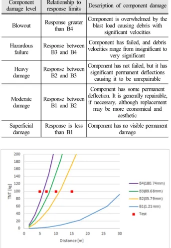 Table 7. Input data of material properties (a) Concrete
