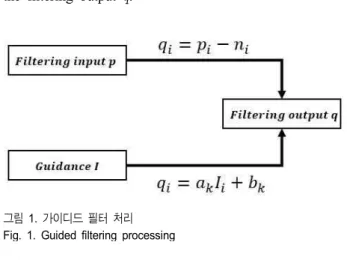 그림 1.  가이디드 필터 처리 Fig.  1.  Guided  filtering  processing