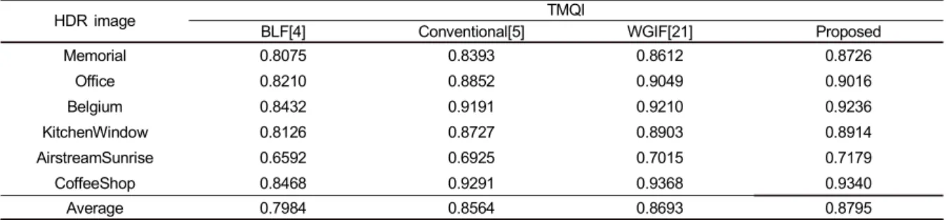 Table  1.  The  objective  evaluation  by  TMQI