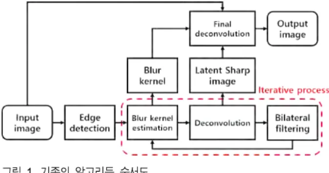 Fig  1.  Flow  chart  of  conventional  algorithm