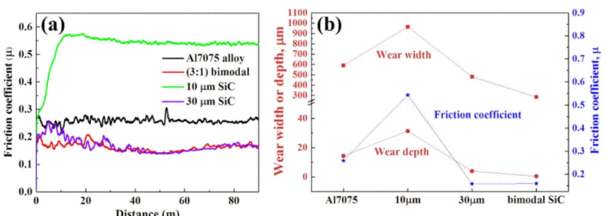 Fig. 8.  SEM micrographs and EDS point analysis of wear debris of 10  µm SiC reinforced AMCs