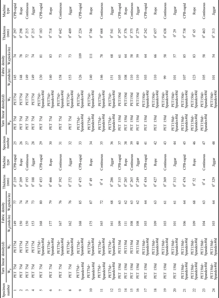 Table 1. Structural parameters of the fabric specimens Specimen number