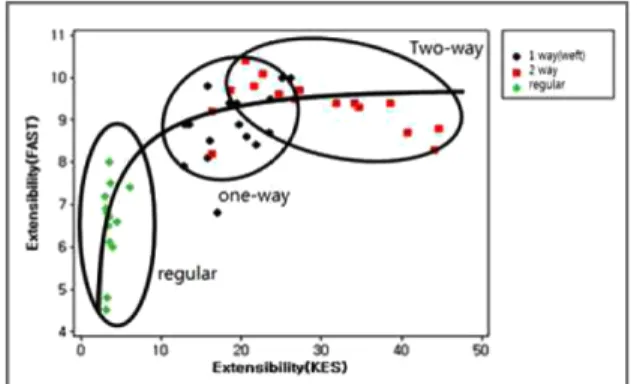 Fig. 2. Relationship of mechanical properties between KES-FB and FAST systems.