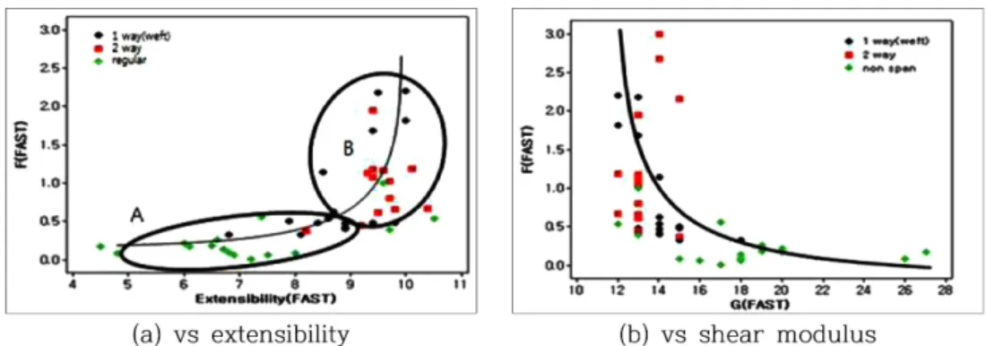 Fig. 3. Relationship of formability of stretch fabrics between KES-FB and FAST systems.