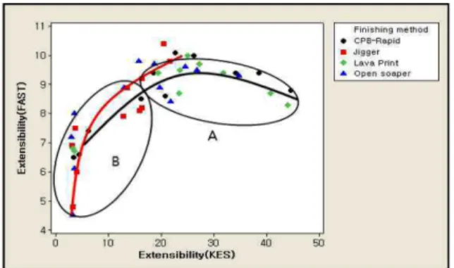 Fig. 7. Relationship of formability between KES-FB and FAST systems according to wet thermal treatment machinery.