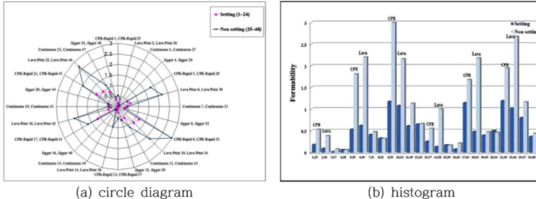 Fig. 9. Formability by FAST system of the setted fabric(no.1-24) and non-sett fabric(no.25-48) specimens.