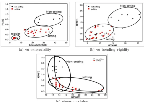 Fig. 11. Relationship between formability of setted and non-setted fabrics and their mechanical properties.