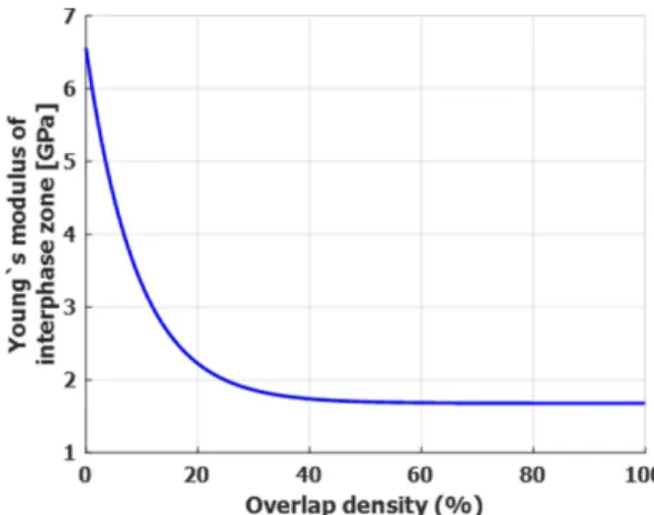 Fig. 1. Degradation of the interphase elastic modulus 
