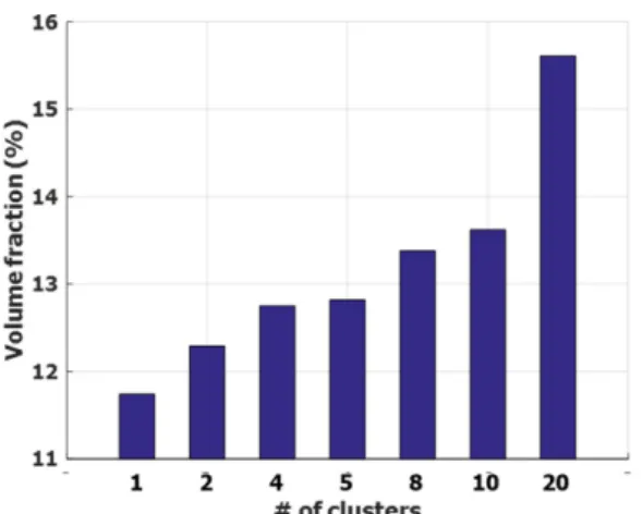 Fig. 6. Volume fraction of percolated interphase zone verse the number of free nanoparticles when 30 nanoparticles form uniform 3 clusters