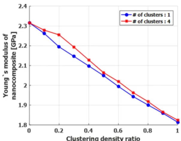 Fig. 7. Young’s modulus of nanocomposites verse reference index with the number of clusters