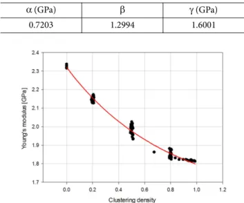 Fig. 11. Homogenization results and fitting curve for Young’s modulus of nanocomposites 