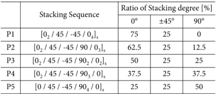 Table 2. Stacking sequence and degree of the test specimens Stacking Sequence Ratio of Stacking degree [%]