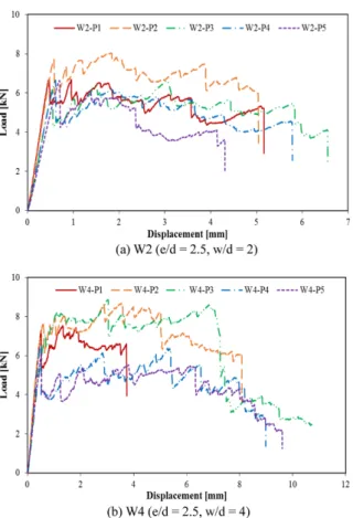 Fig. 5. Force-displacement curves of the joint specimens Fig. 6. Failure load of the joint specimens