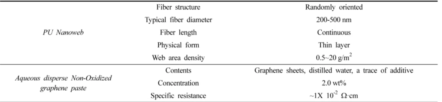 Fig. 3. Non-oxidized graphene coated PU nanoweb fixed by embroidering (100% Cotton Yarn).