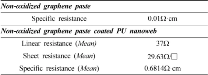 Table 5. Electrical resistance of non-oxidized graphene coated PU nanoweb