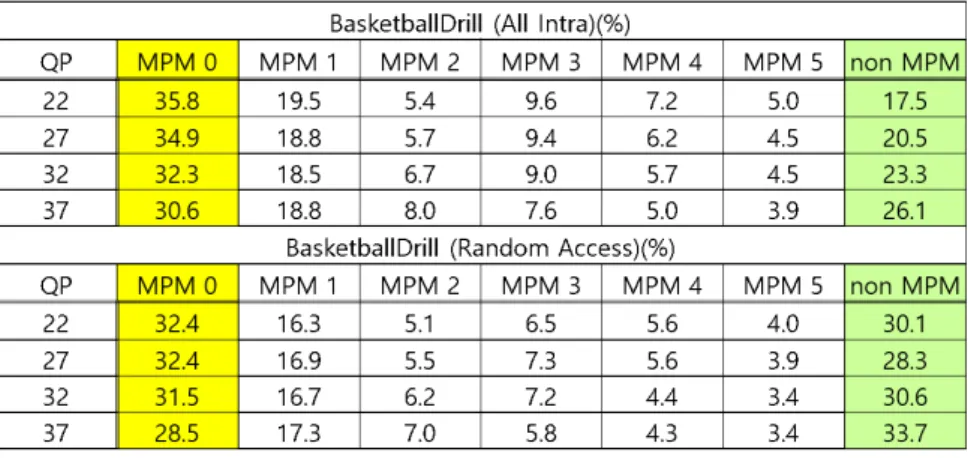 Table 2  The Probabilities of the selected intra prediction modes according to QP and coding config- config-uration  (BasketballDrill)