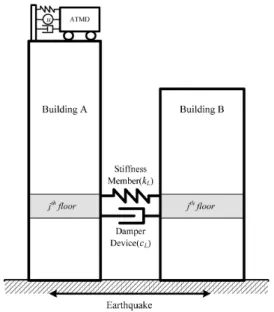 Fig. 1. Stiffness-connected adjacent buildings controlled by  one-side-installed ATMD.