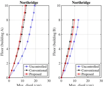 Fig. 4. Floor displacement distribution of the three systems  subjected to El Centro earthquake.