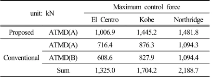 Table  3.  Maximum  control  forces  of  the  proposed  control  system under actuator-failure conditions