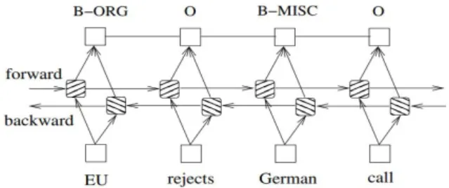 Fig.  1.  A  Bidirectional  LSTM-CRF  model