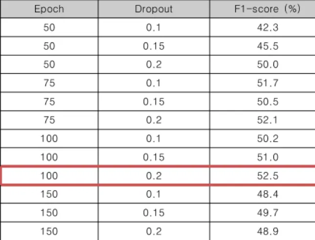 Table  1.  experiment  results(test  size:  30%)