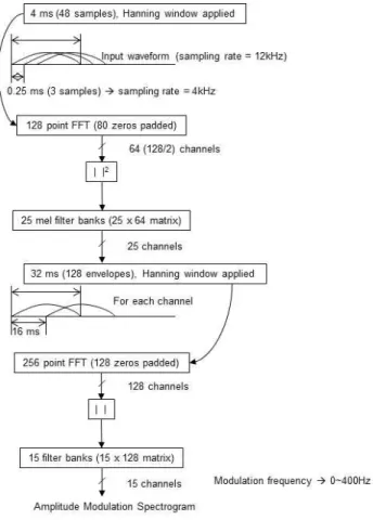 Fig.  1.  Extraction  of  amplitude  modulation  spectrogram