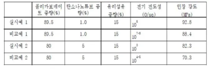 Table  2.  학습데이터  및  벡터화  구성  환경
