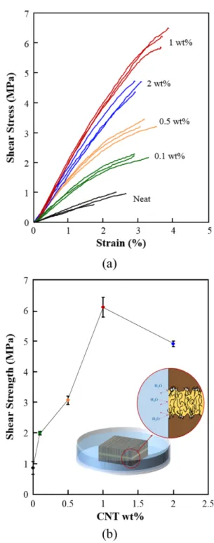 Fig. 4. Lap shear strength of SWC after dipped water with CNT wt%: (a) S-S curve; and (b) shear strength 