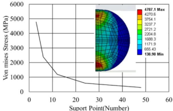 Fig. 14. Result of Double lap test according to the size of Beads 