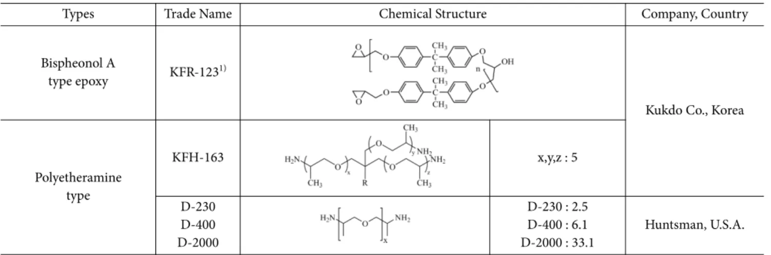 Table 1. Chemical structures of epoxy matrices with three different hardeners
