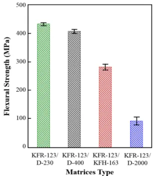 Fig. 3. Flexural strength of glass fiber/epoxy composites via 3 point bending test 