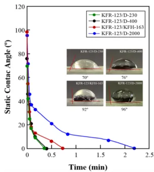 Fig. 8. Variation measurement of static contact angle 