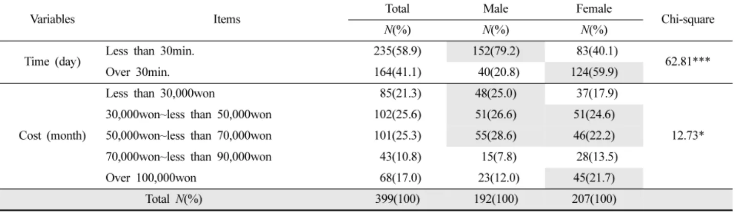Table 2. Time and Cost for appearance management behavior