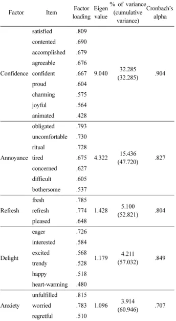 Table 4. Factor analysis of consumption emotion related to appearance management behavior